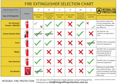 Fire Extinguisher Chart Perth