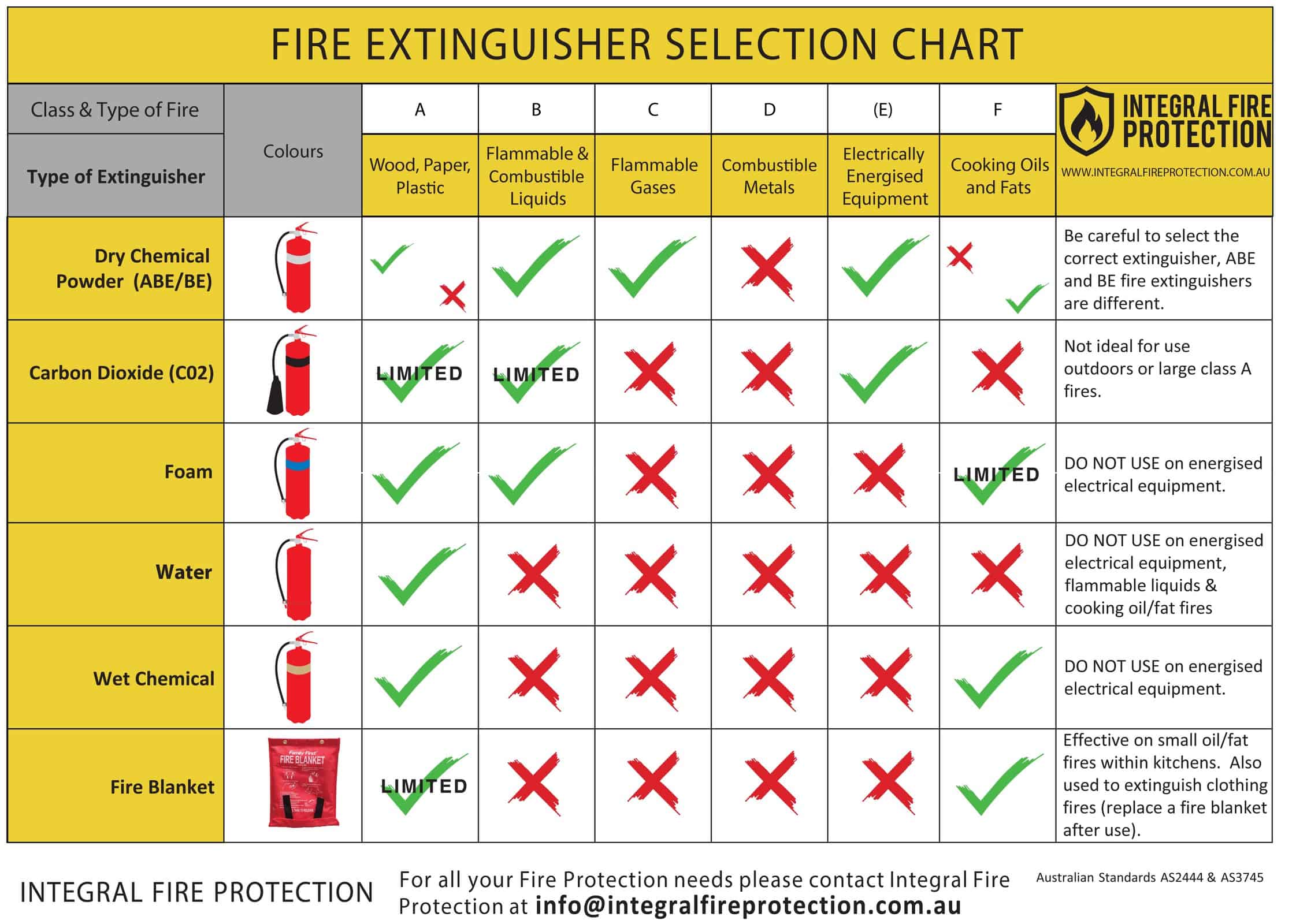 Fire Extinguisher Chart | Fire and Safety Education